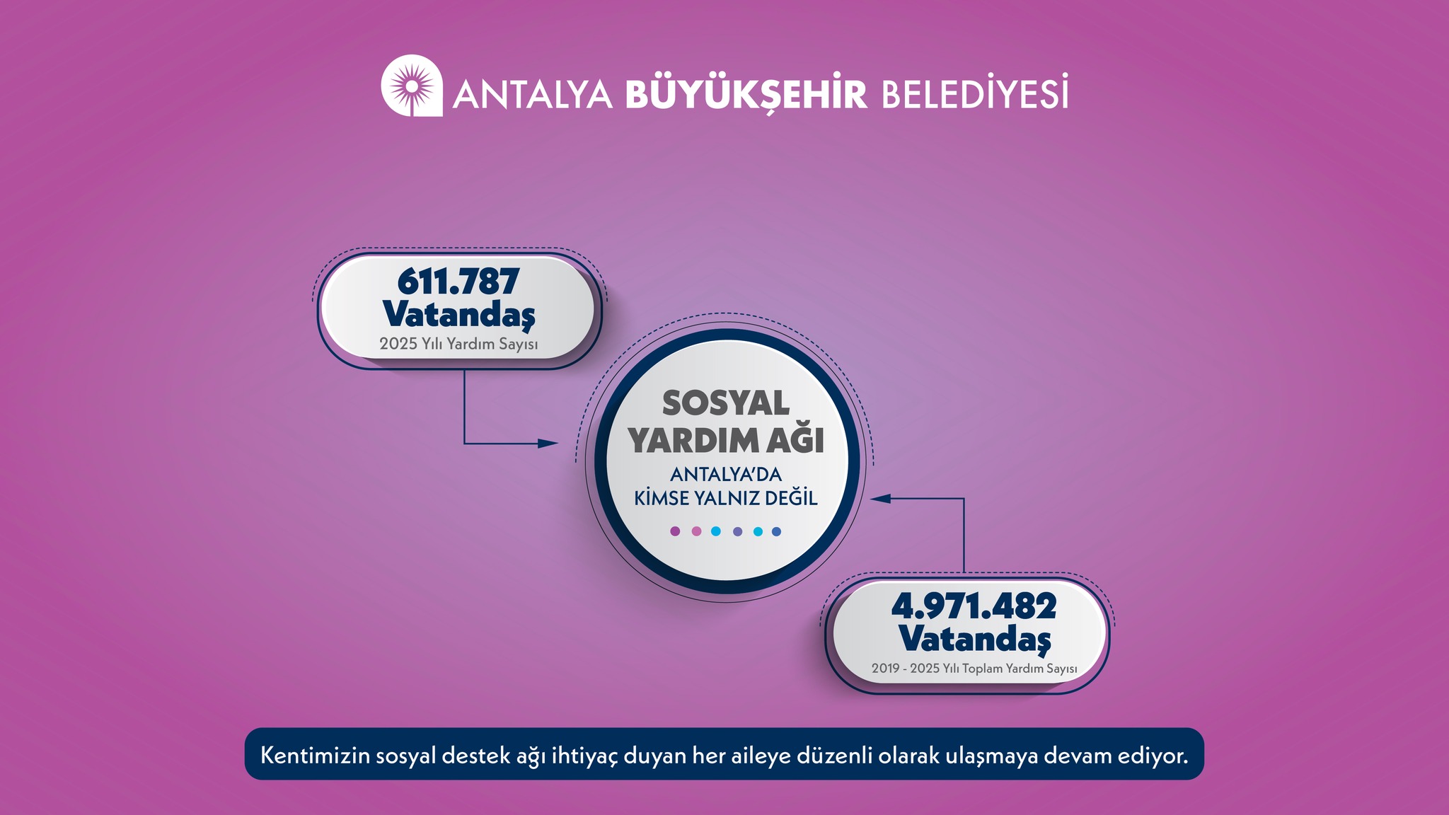 Antalyada4Milyonvatandassoyalyardımdanfaydalandı