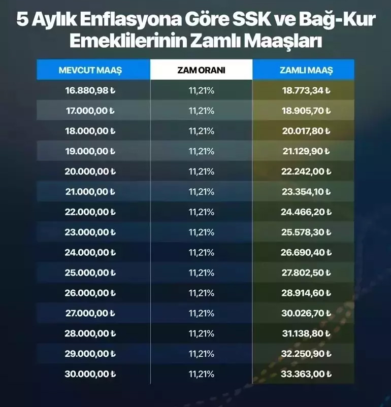 Emekliayliginekadarolacakverileregore